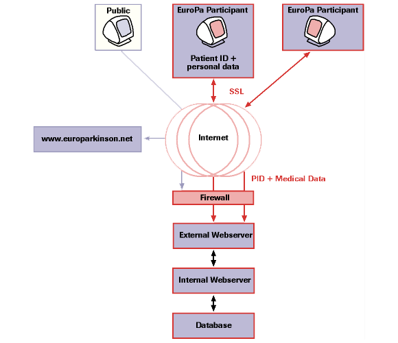 IT infrastructrue of the EuroPa patient registriy